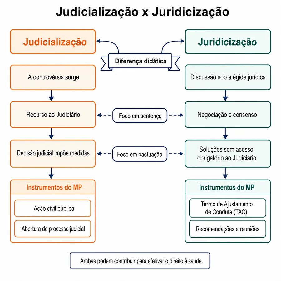 Diagrama comparando judicialização e juridicização: da controvérsia ao recurso ao Judiciário de um lado, à negociação e ao consenso do outro, com os instrumentos do Ministério Público em cada caminho.