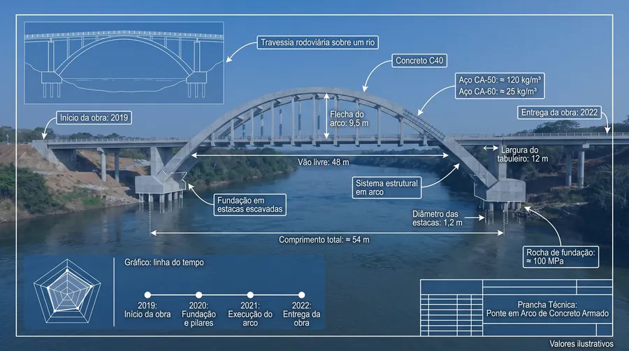 Prancha técnica de uma ponte em arco de concreto armado sobre um rio: foto aérea com cotas de vão livre, flecha do arco, largura do tabuleiro, dados de material e linha do tempo da obra, marcada como valores ilustrativos.