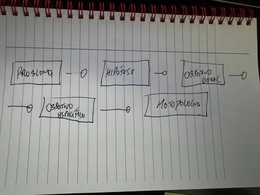 Antes: rascunho a lápis num caderno pautado, com as mesmas cinco etapas ligadas por setas.